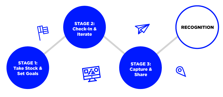 Work Place Stages