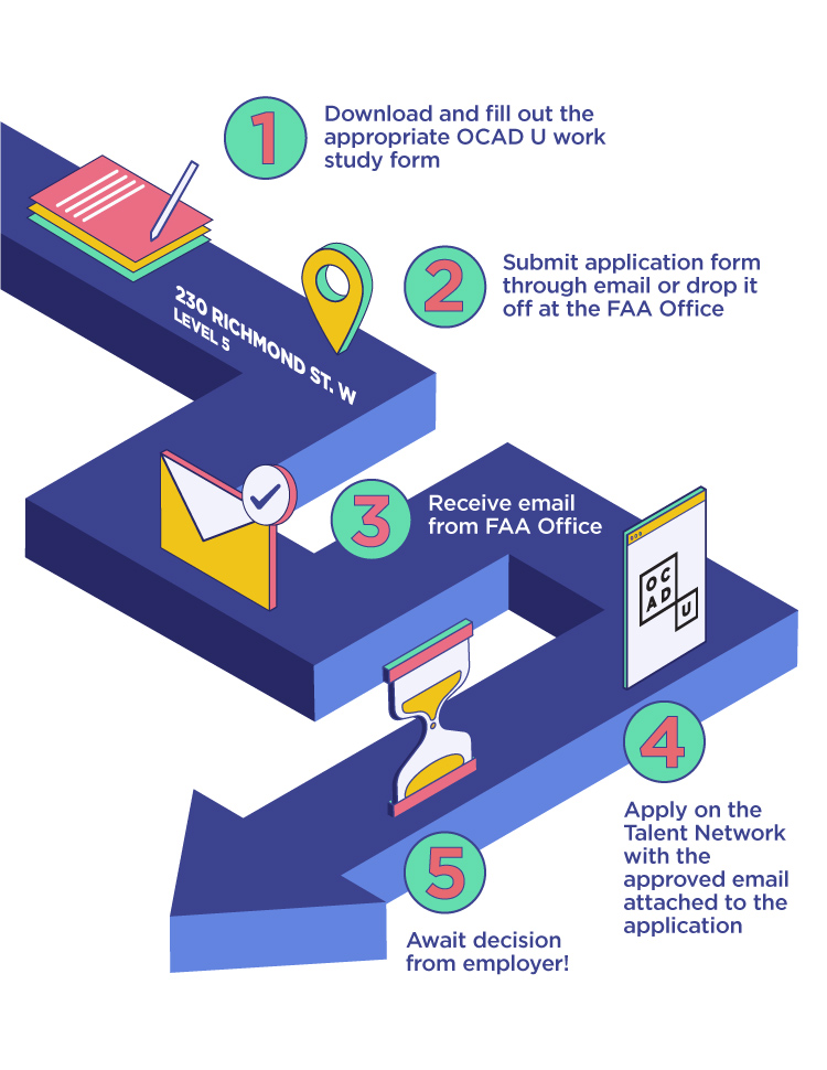 Workstudy Road Map infographic